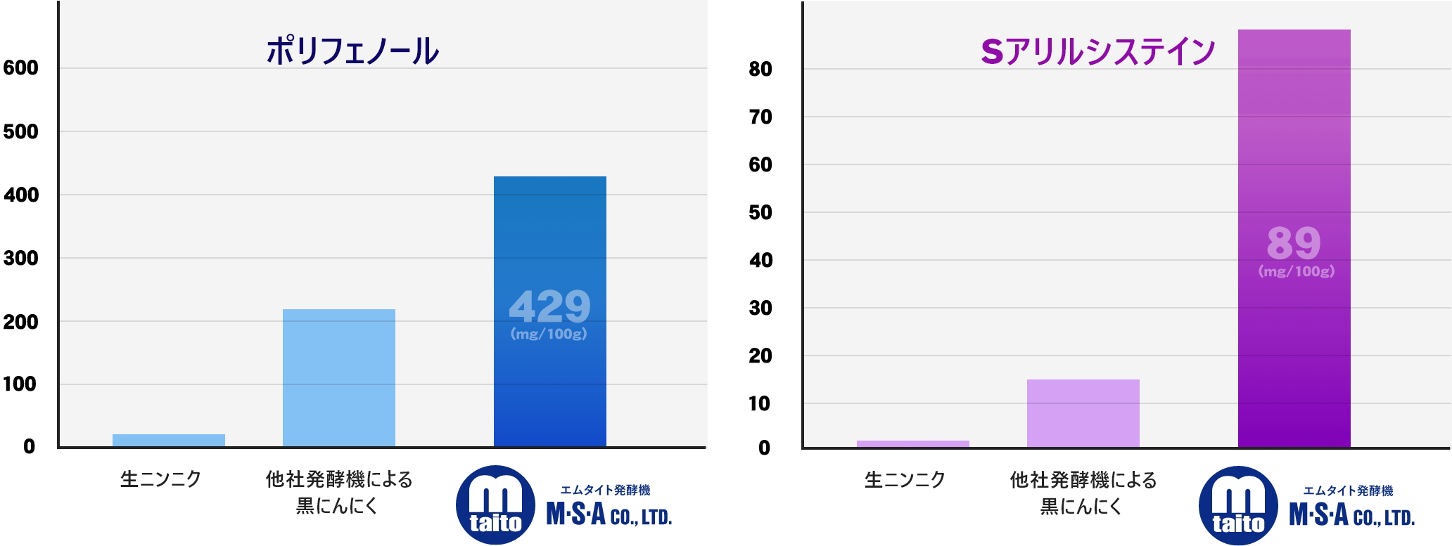 エムタイト発酵機(黒にんにく発酵機))の特殊技術